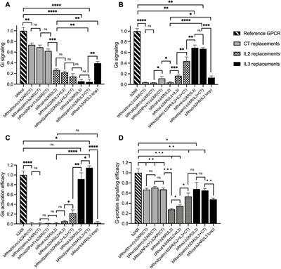 Functional optimization of light-activatable Opto-GPCRs: Illuminating the importance of the proximal C-terminus in G-protein specificity